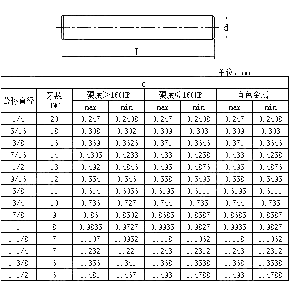 牙棒 BS 2693-2-1964
