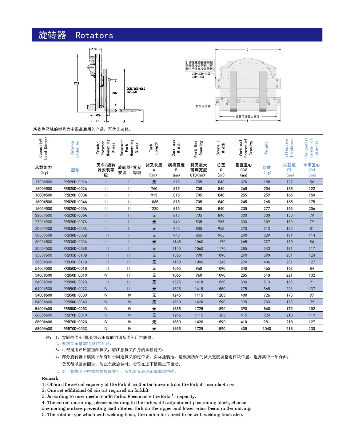 旋转器参数১