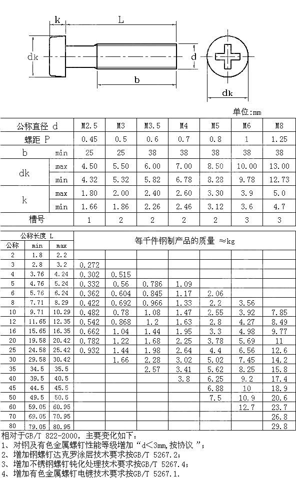 十字槽圆柱头螺钉 GB T 822-2016