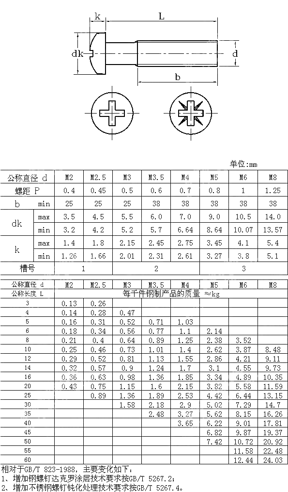 十字槽小盘头螺钉 GB T 823-2016