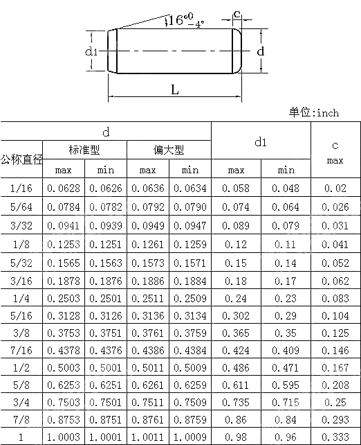 淬硬圆车制圆柱销Table2 ANSI ASME B 18.8.2-2000(R2005)