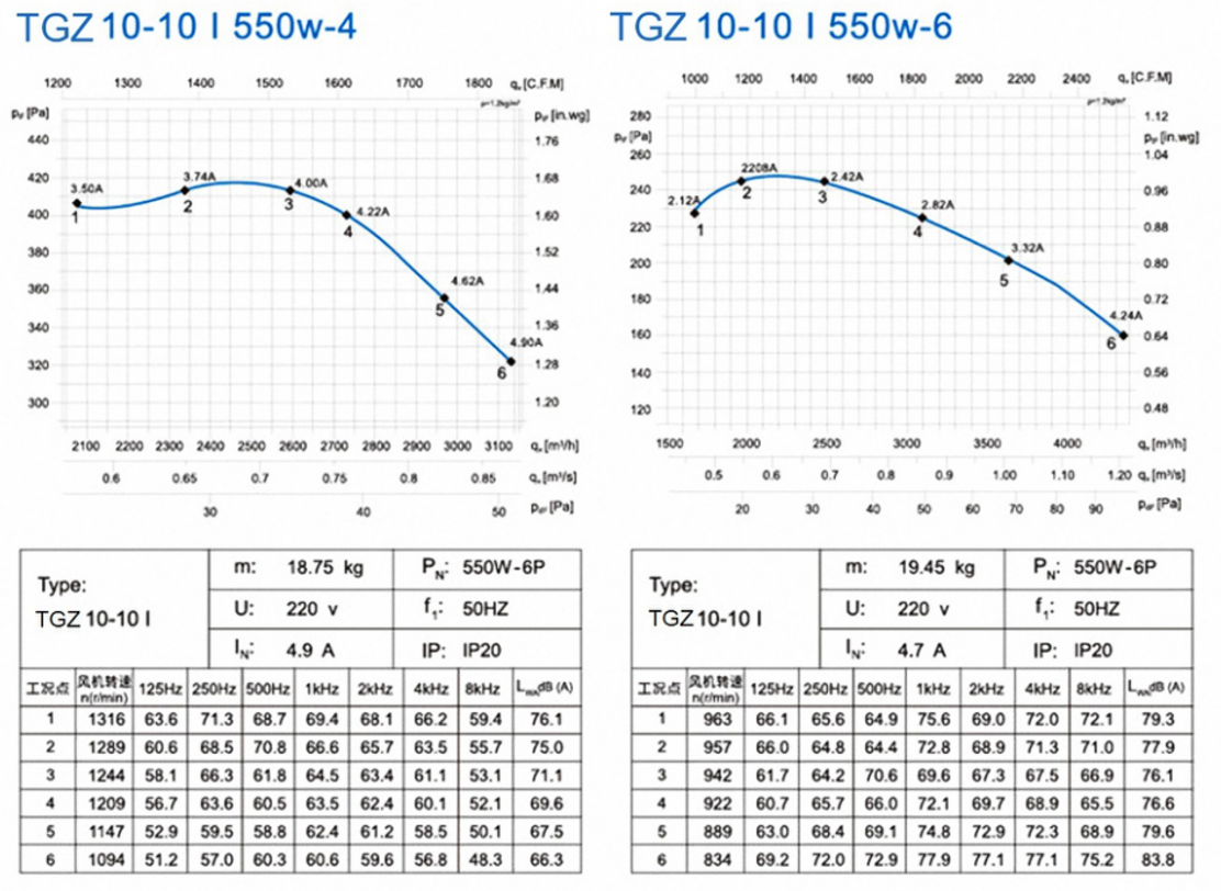TGZ10-10Ⅰ 550W-4 550W-6 