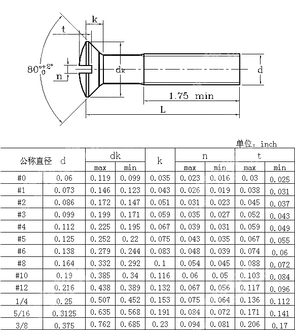开槽半沉头螺钉Table8 BS 1981-1991
