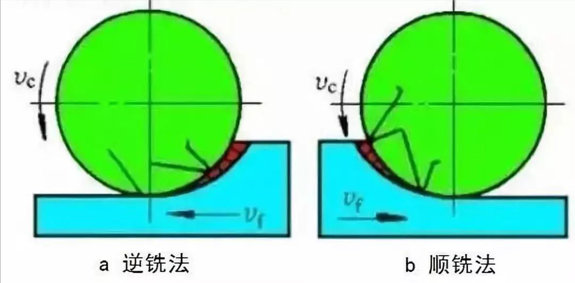 Which is better, down milling or down milling?