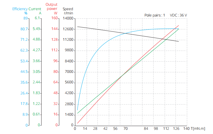 42 mm yarıksız fır&ccedil;asız DC motor 36V performans eğrisi