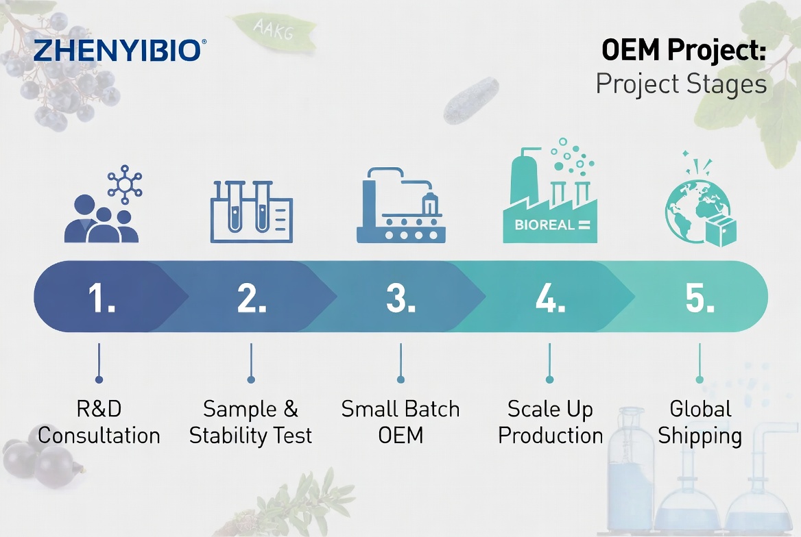 ZHENYIBIO를 사용한 AAKG OEM 프로젝트 워크플로우