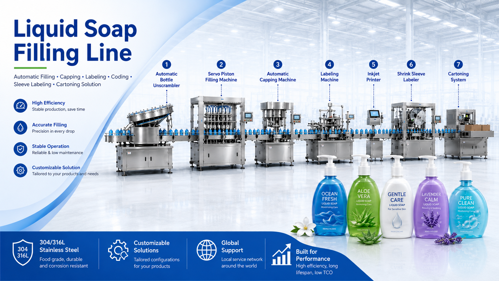 ligne de machine de remplissage de savon liquide