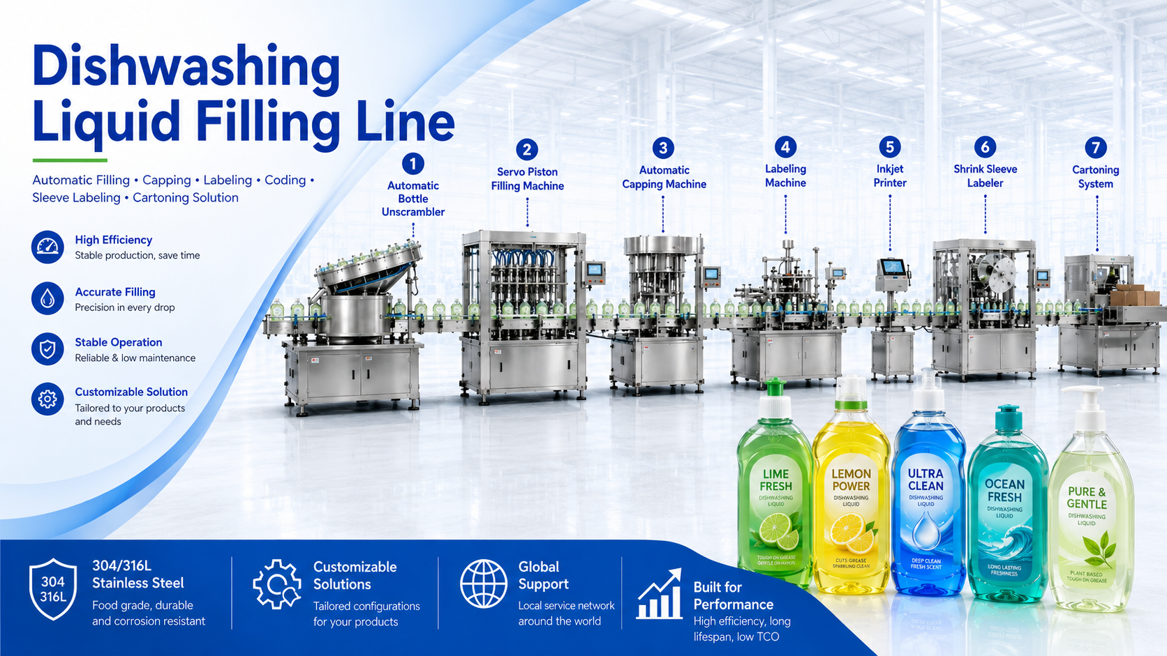 Ligne de remplissage de liquide vaisselle